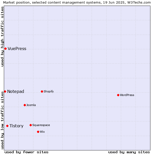 Market position of Tistory vs. VuePress vs. Notepad