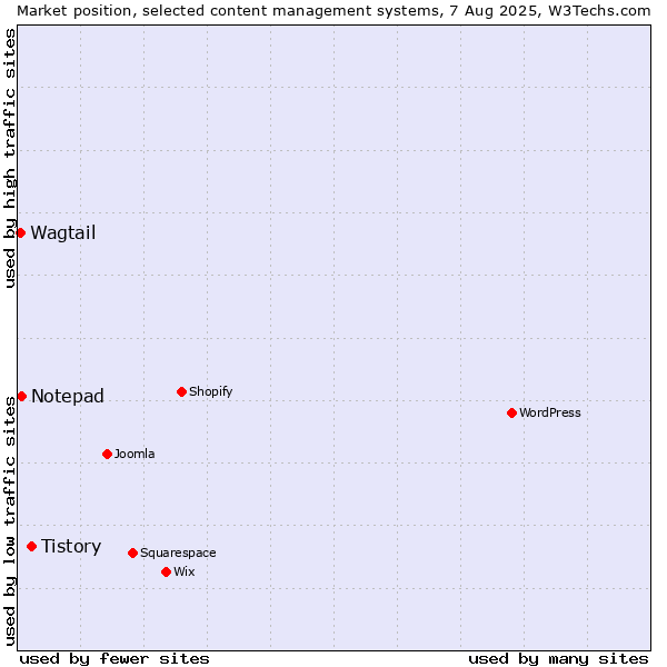 Market position of Tistory vs. Notepad vs. Wagtail