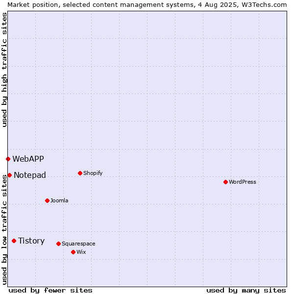 Market position of Tistory vs. Notepad vs. WebAPP
