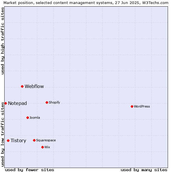 Market position of Webflow vs. Tistory vs. Notepad