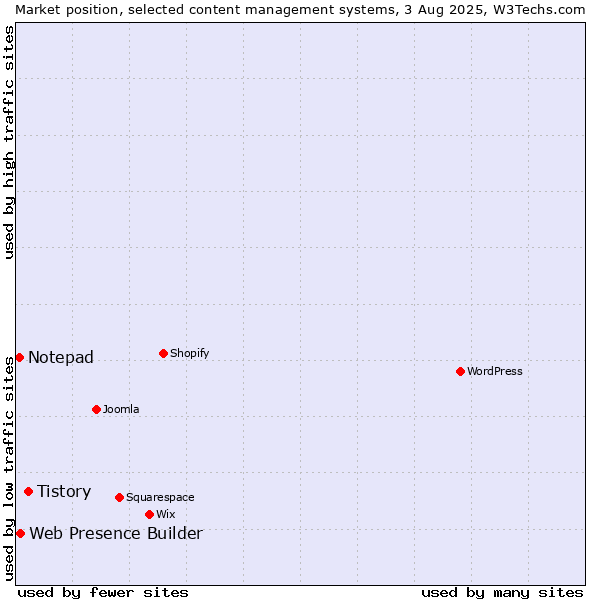 Market position of Tistory vs. Web Presence Builder vs. Notepad