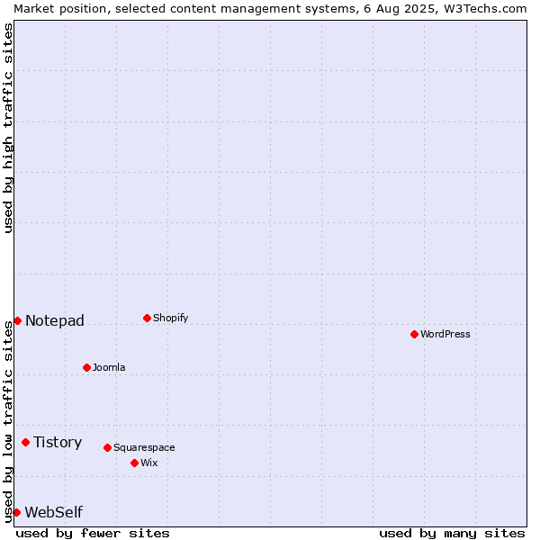 Market position of Tistory vs. Notepad vs. WebSelf