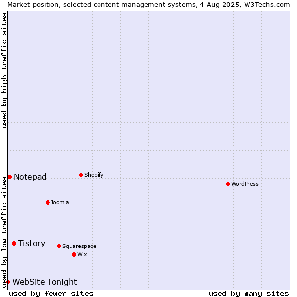 Market position of Tistory vs. Notepad vs. WebSite Tonight