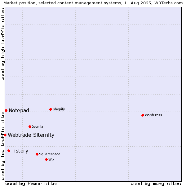 Market position of Tistory vs. Notepad vs. Webtrade Siternity