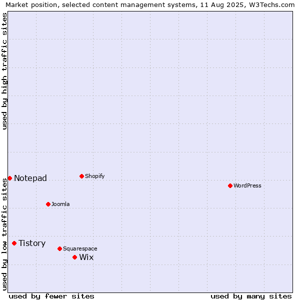 Market position of Wix vs. Tistory vs. Notepad