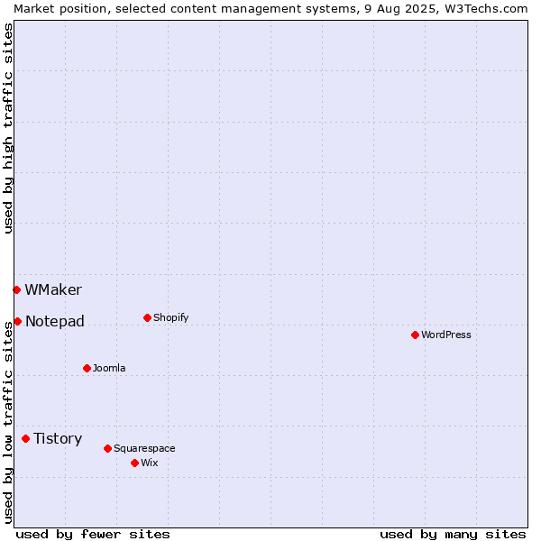 Market position of Tistory vs. Notepad vs. WMaker