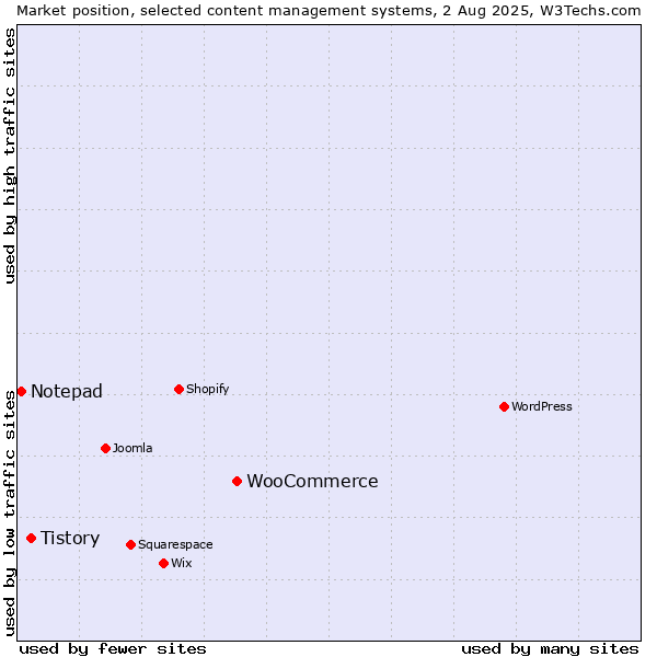 Market position of WooCommerce vs. Tistory vs. Notepad
