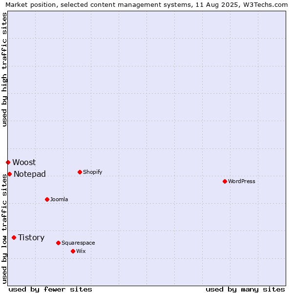 Market position of Tistory vs. Notepad vs. Woost