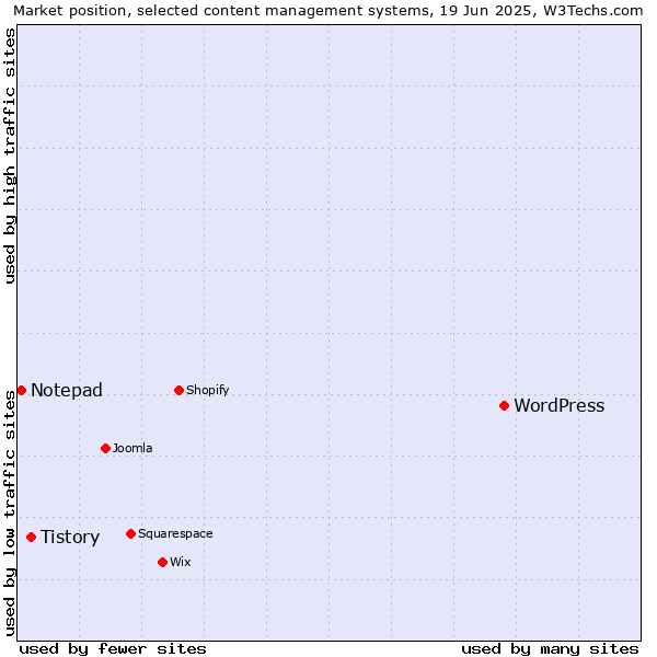 Market position of WordPress vs. Tistory vs. Notepad