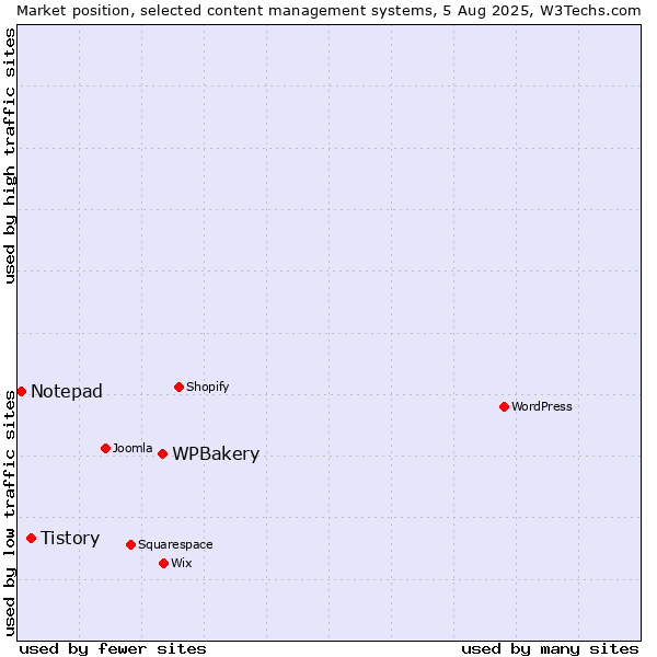 Market position of WPBakery vs. Tistory vs. Notepad