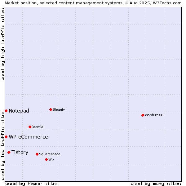 Market position of Tistory vs. WP eCommerce vs. Notepad