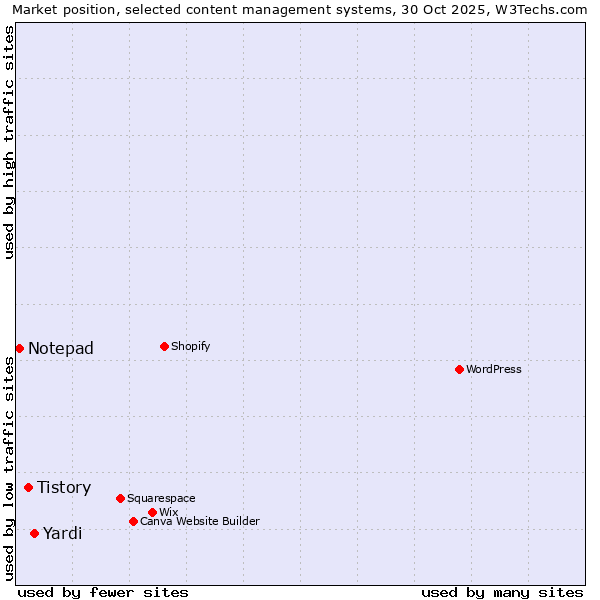Market position of Yardi vs. Tistory vs. Notepad