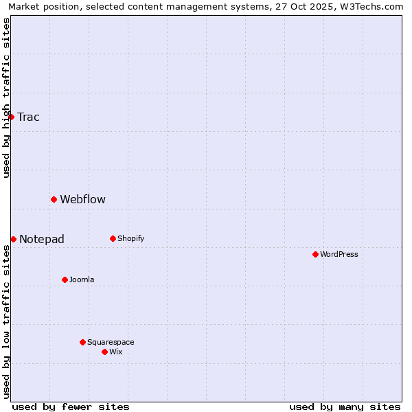 Market position of Webflow vs. Notepad vs. Trac