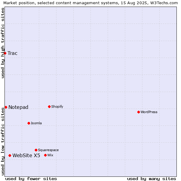 Market position of WebSite X5 vs. Notepad vs. Trac