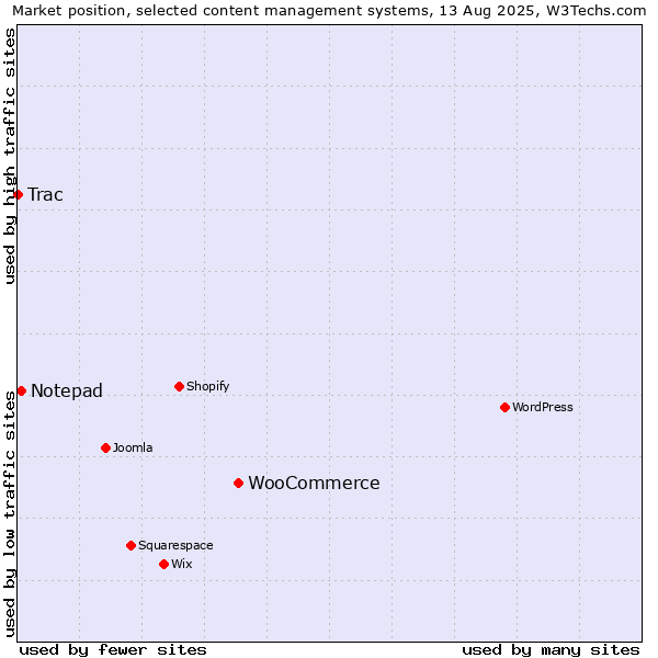 Market position of WooCommerce vs. Notepad vs. Trac