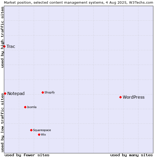 Market position of WordPress vs. Notepad vs. Trac