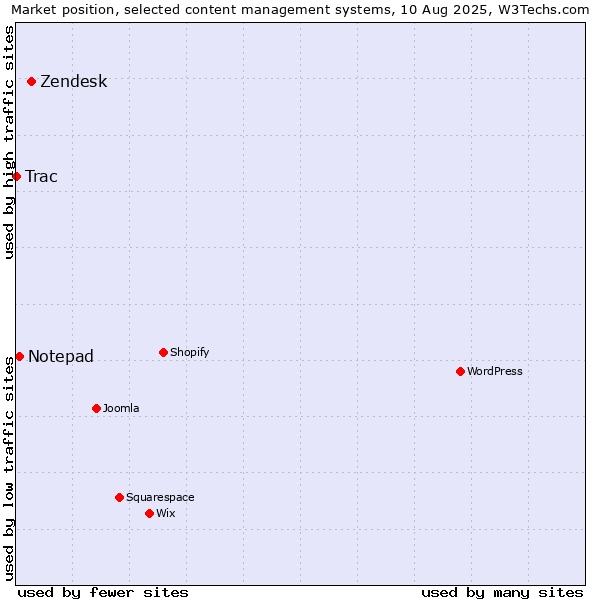 Market position of Zendesk vs. Notepad vs. Trac