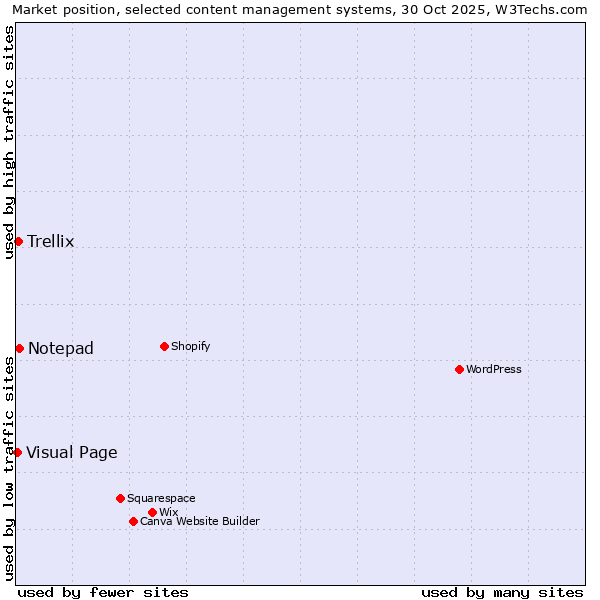 Market position of Notepad vs. Trellix vs. Visual Page