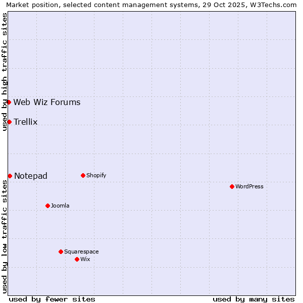 Market position of Notepad vs. Trellix vs. Web Wiz Forums