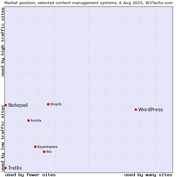 Market position of WordPress vs. Notepad vs. Trellix