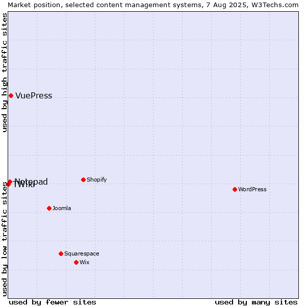 Market position of VuePress vs. Notepad vs. TWiki
