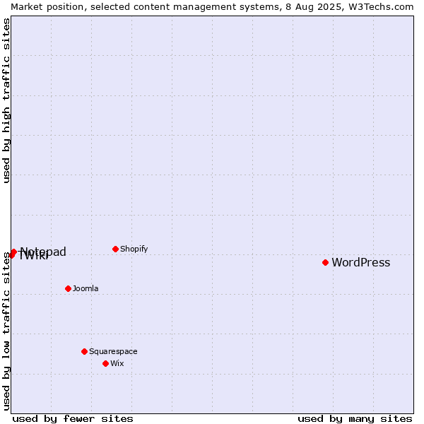 Market position of WordPress vs. Notepad vs. TWiki