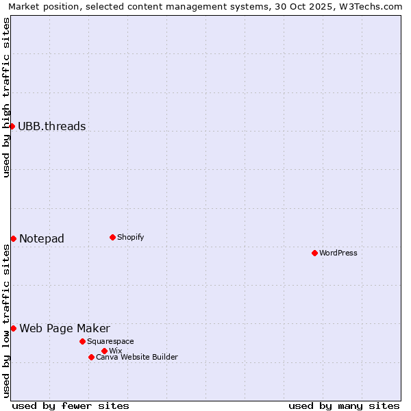 Market position of Web Page Maker vs. Notepad vs. UBB.threads