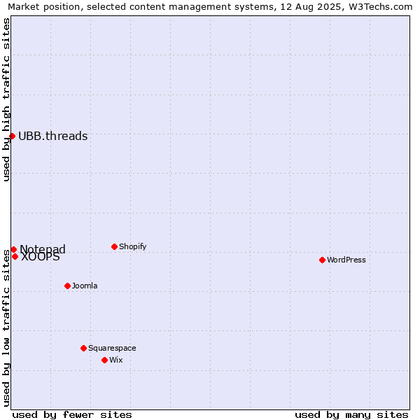 Market position of XOOPS vs. Notepad vs. UBB.threads
