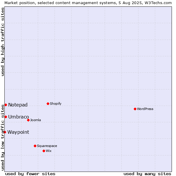 Market position of Umbraco vs. Notepad vs. Waypoint