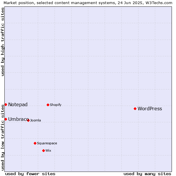 Market position of WordPress vs. Umbraco vs. Notepad