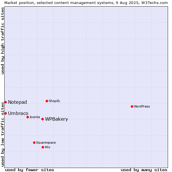Market position of WPBakery vs. Umbraco vs. Notepad