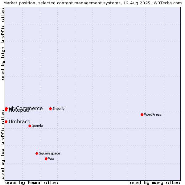Market position of xt:Commerce vs. Umbraco vs. Notepad