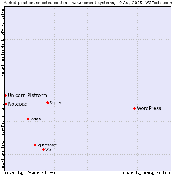 Market position of WordPress vs. Notepad vs. Unicorn Platform