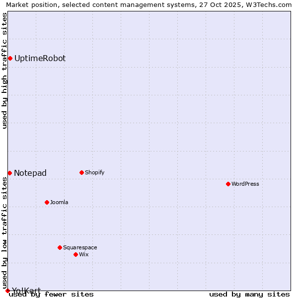 Market position of UptimeRobot vs. Notepad vs. Yo!Kart