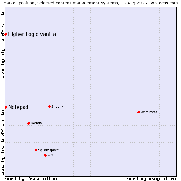 Market position of Notepad vs. Higher Logic Vanilla