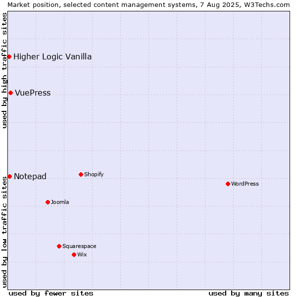 Market position of VuePress vs. Notepad vs. Higher Logic Vanilla