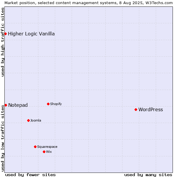 Market position of WordPress vs. Notepad vs. Higher Logic Vanilla