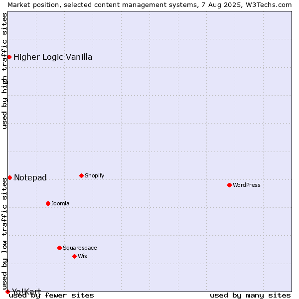 Market position of Notepad vs. Higher Logic Vanilla vs. Yo!Kart