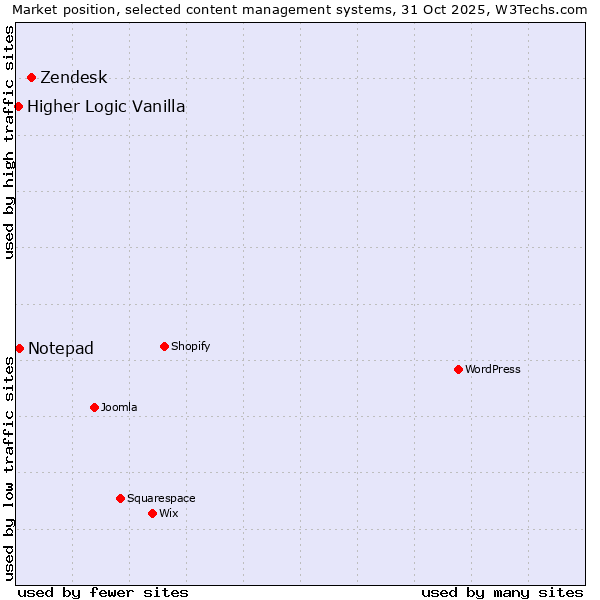 Market position of Zendesk vs. Notepad vs. Higher Logic Vanilla