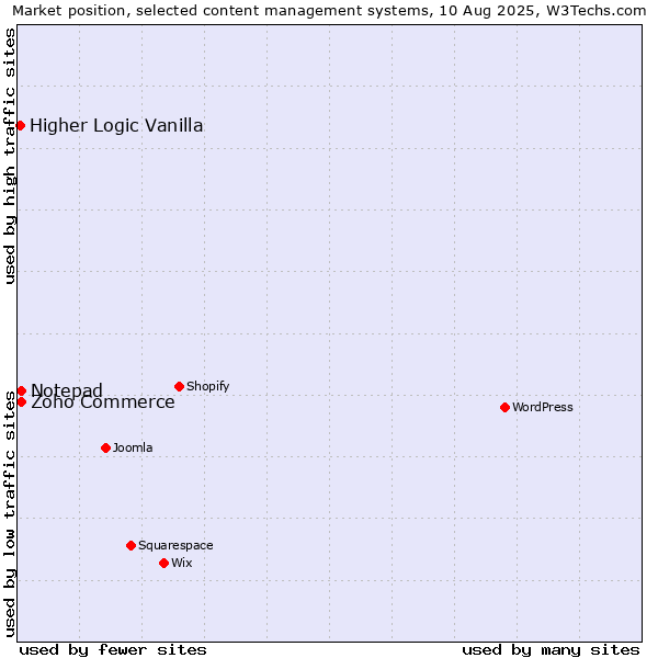 Market position of Zoho Commerce vs. Notepad vs. Higher Logic Vanilla