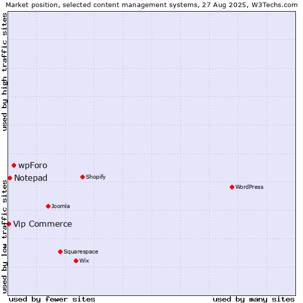 Market position of wpForo vs. Notepad vs. Vip Commerce