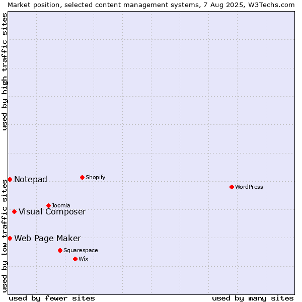Market position of Visual Composer vs. Web Page Maker vs. Notepad