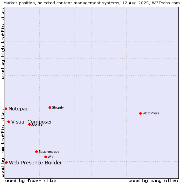 Market position of Visual Composer vs. Web Presence Builder vs. Notepad