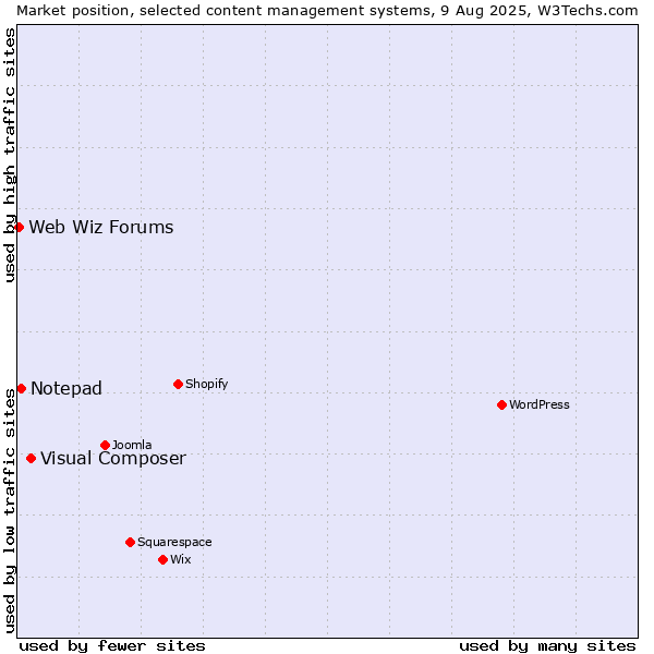 Market position of Visual Composer vs. Notepad vs. Web Wiz Forums
