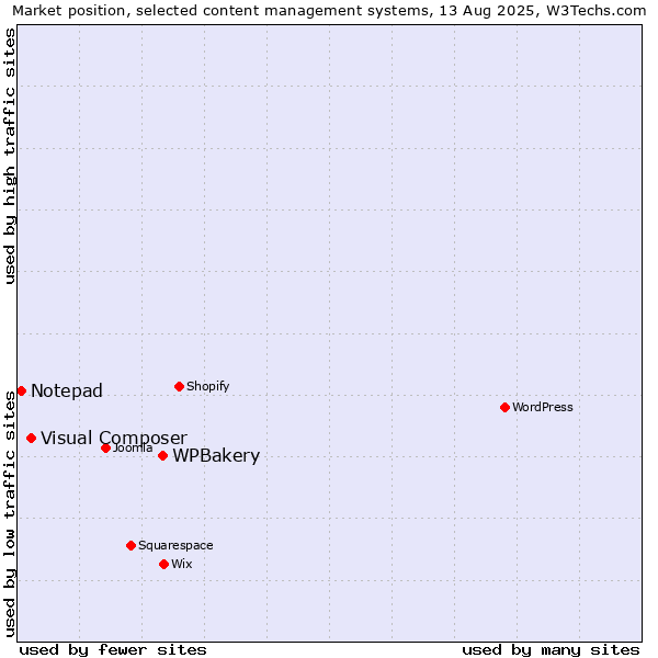 Market position of WPBakery vs. Visual Composer vs. Notepad