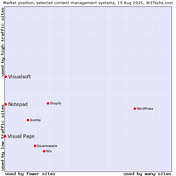 Market position of Visualsoft vs. Notepad vs. Visual Page