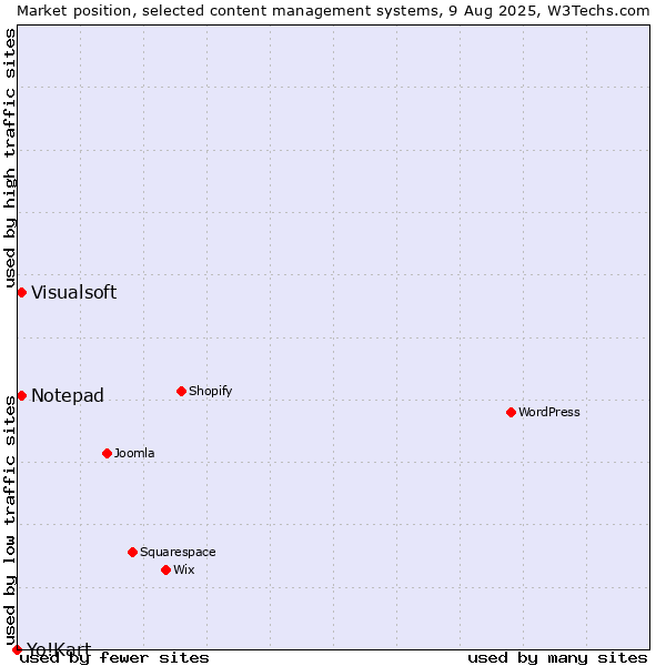 Market position of Visualsoft vs. Notepad vs. Yo!Kart