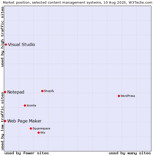 Market position of Visual Studio vs. Web Page Maker vs. Notepad
