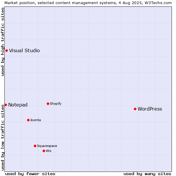 Market position of WordPress vs. Visual Studio vs. Notepad