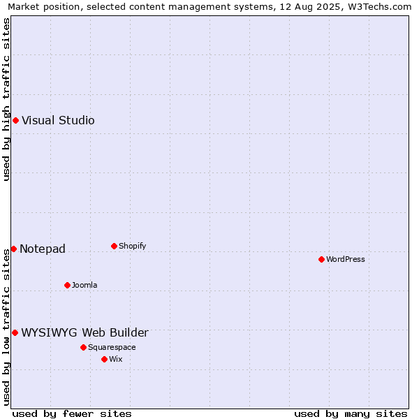 Market position of Visual Studio vs. WYSIWYG Web Builder vs. Notepad